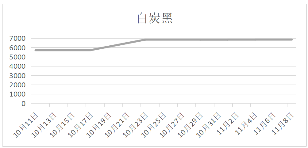 白炭黑市场 白炭黑价格走势图