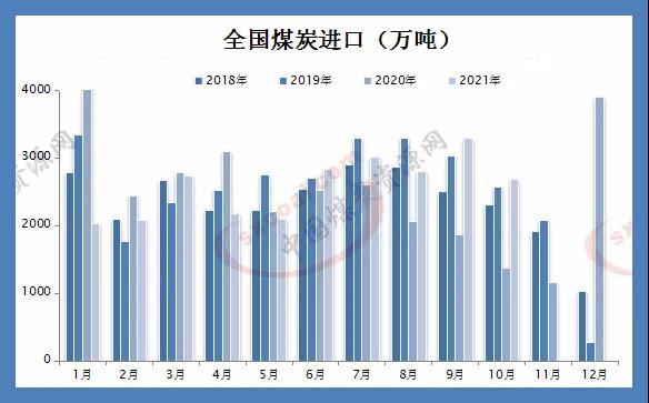 10月煤炭进口量同比处于高位，印尼煤价小幅走高