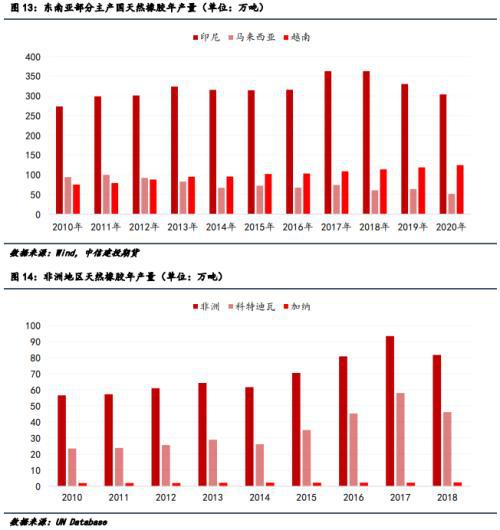 未来天胶市场中非洲产区或将扮演重要角色 未来天胶市场中非洲产区或将扮演重要角色