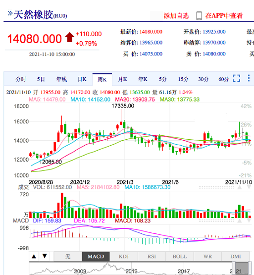 橡胶价格逐步回落 橡胶价格逐步回落