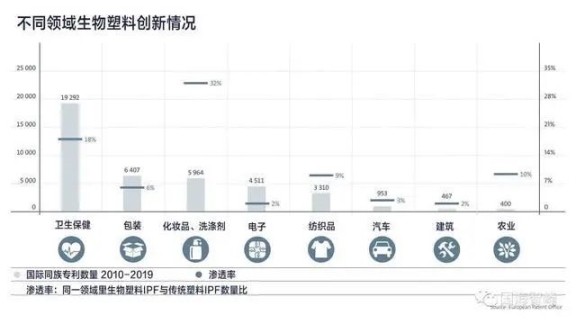 不同领域生物创新情况