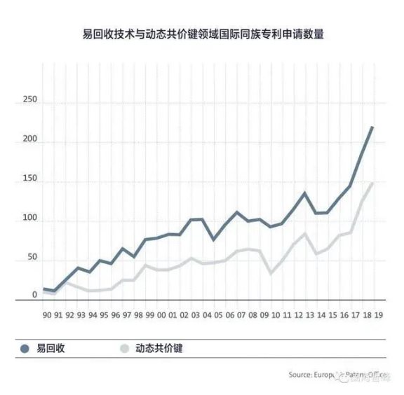 易回收技术与动态共价键领域国际专利申请情况