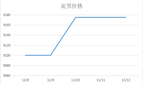 炭黑价格