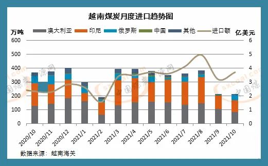 越南10月煤炭进口环比小幅增加 仍低位运行