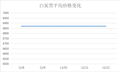 中国炼焦行业协会|白炭黑多少钱一吨  白炭黑运行图