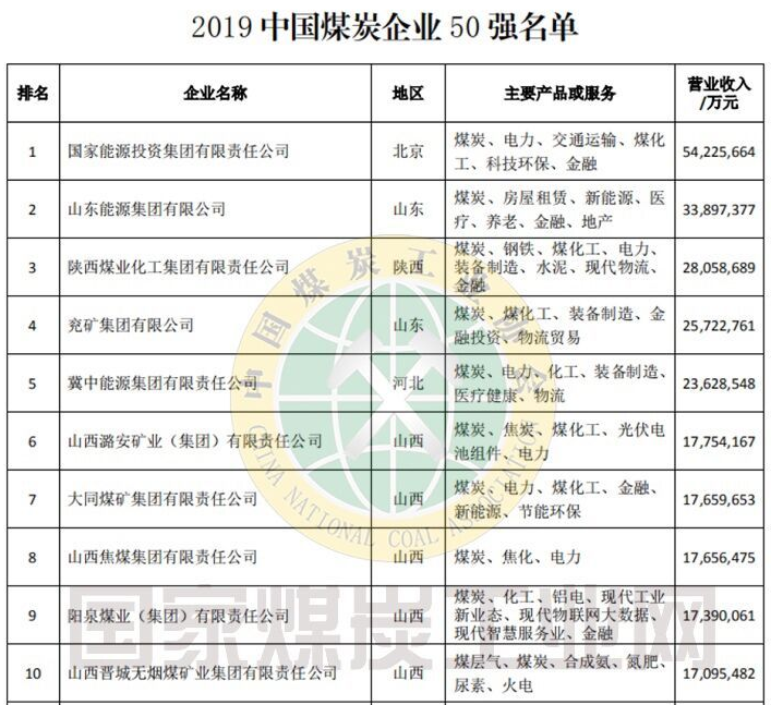 2019年中国煤炭企业