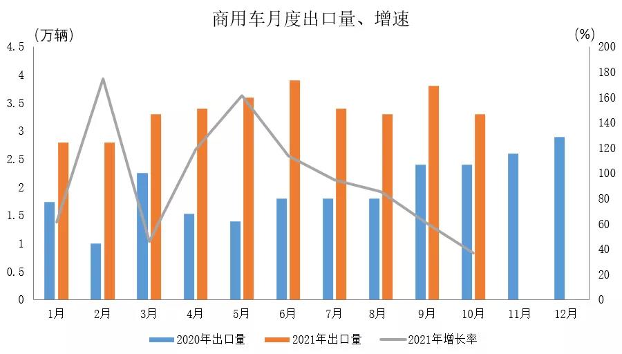 商用车月度出口及增速 商用车月度出口及增速