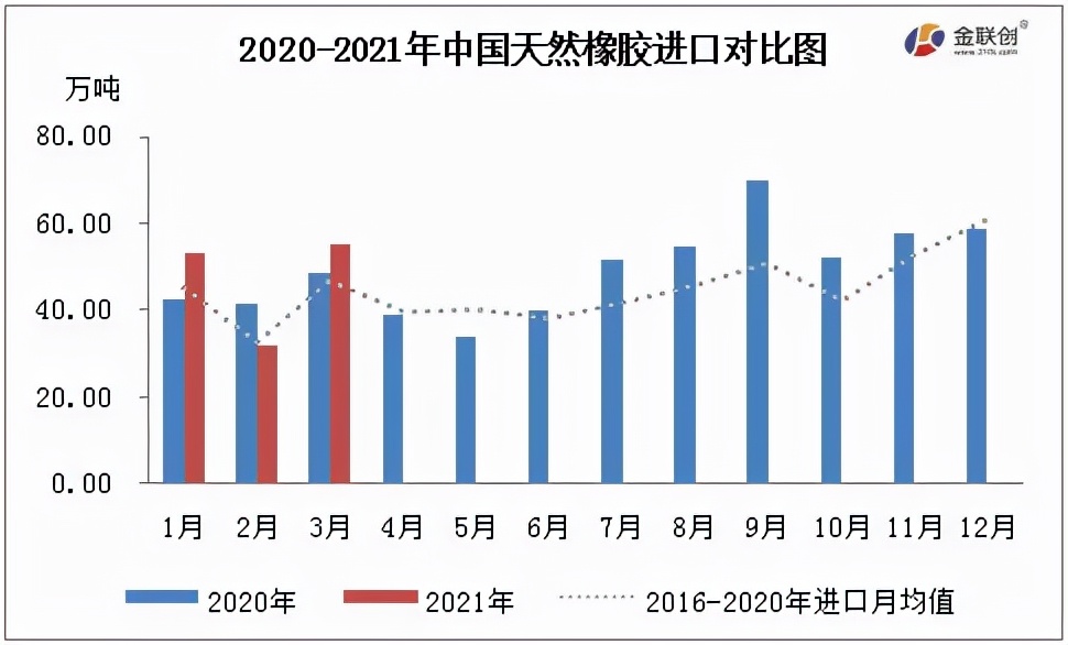 2020-2021年天然橡胶进出对比 2020-2021年天然橡胶进出对比