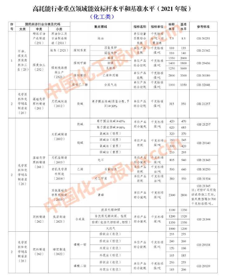 限期改造升级和淘汰！国家明确14个化工重点领域能效标杆和基准水平
