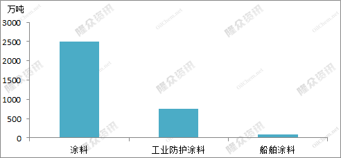 全国船舶涂料产量90万吨，占工业防护涂料总产量的12.03%