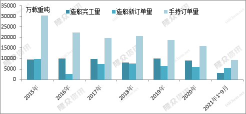 船舶涂料市场发展与造船业发展景气息息相关