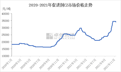 2020-2021年促进剂CZ市场价格走势