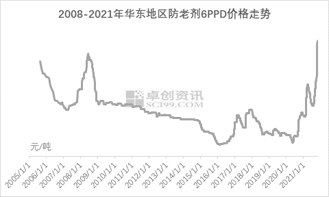 2008-2021年华东地区防老剂6PPD价格走势