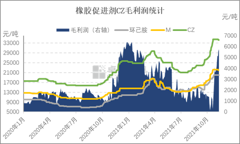 橡胶促进剂CZ毛利润统计