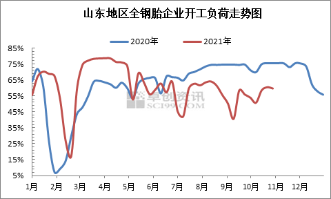 山东全钢胎开工负荷走势图