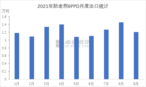 2021年防老剂6ppd月度出口统计