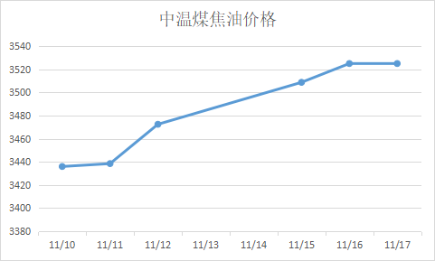 中温煤焦油最新价格