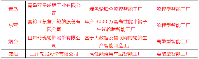 山东省智能工厂名单