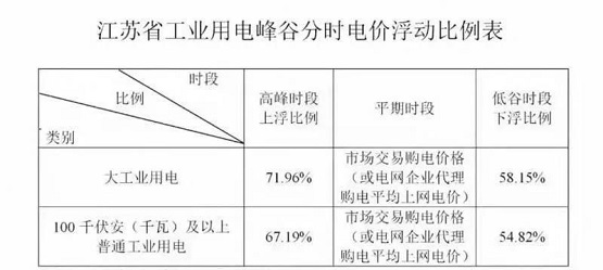 多地电价顶格上浮 多地电价顶格上浮