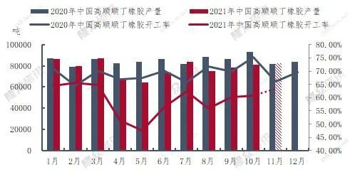 顺丁橡胶开工率产量双下降 顺丁橡胶开工率产量双下降
