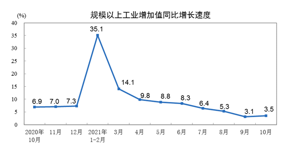 规模以上工业增加值同比增长速度