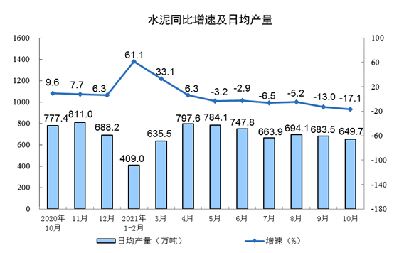 水泥同比增速及日产量