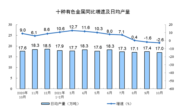 十种有色金属同比增速及日约产量