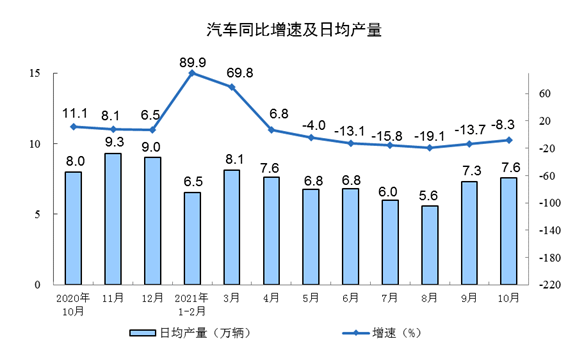 汽车同比增速及日产量