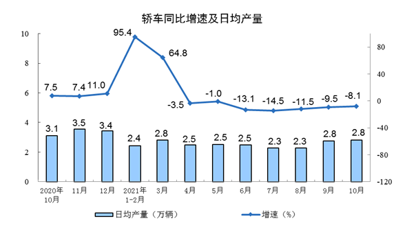 轿车同比增速及日产量