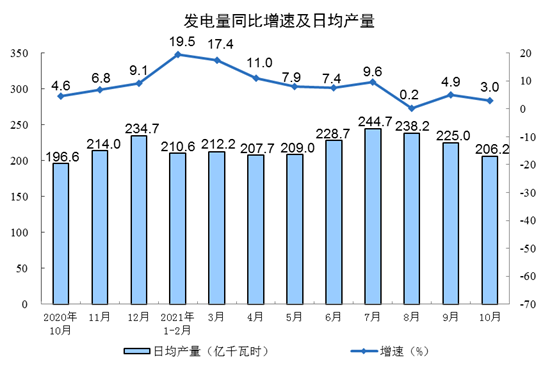 发电量同比增速及日产量