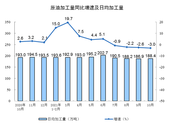 原料油同比增速及日产量