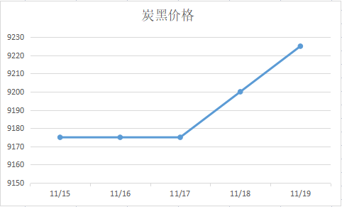 炭黑价格