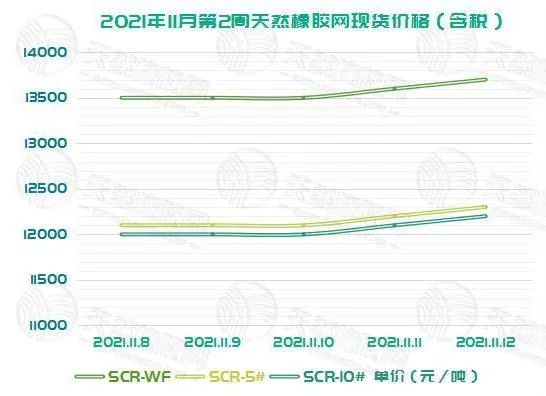橡胶上周的现货价格与期货价格的走势基本相同，