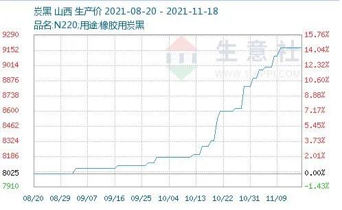 炭黑价格高位稳定