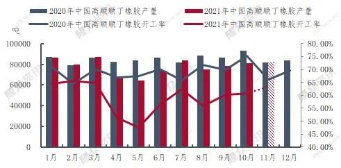 顺丁橡胶开工率产量双下降