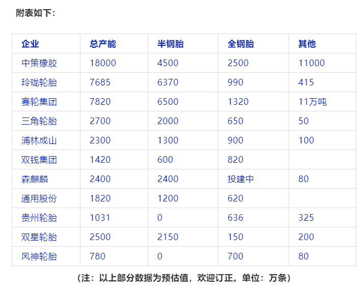 风神股份计划收购倍耐力工业胎业务，收购成功的话将拥有工业胎产能约1800万套。