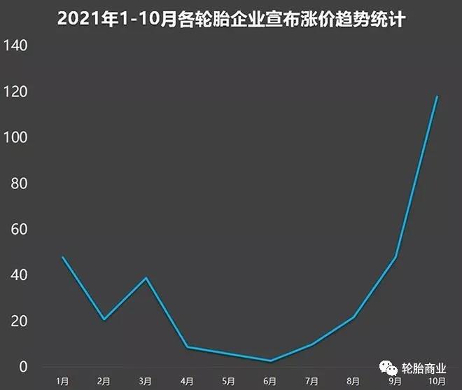 各轮胎企业宣布涨价趋势统计