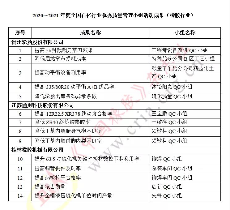 2020~2021年度全国石化行业优秀质量管理小组活动成果