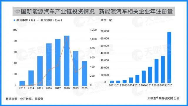 新能源汽车相关企业年注册量