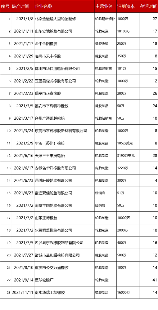 几十家橡胶轮胎破产