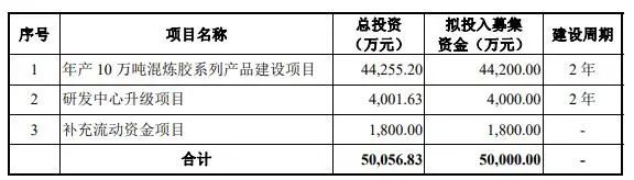 冠联新材拟募集资金5亿元应用项目 冠联新材拟募集资金5亿元应用项目