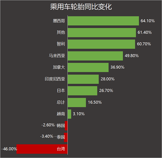 乘用车轮胎的同比变化 乘用车轮胎的同比变化