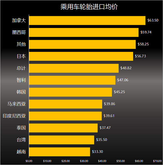 乘用车轮胎进口均价 乘用车轮胎进口均价