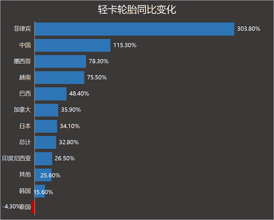 轻卡轮胎同比变化 轻卡轮胎同比变化
