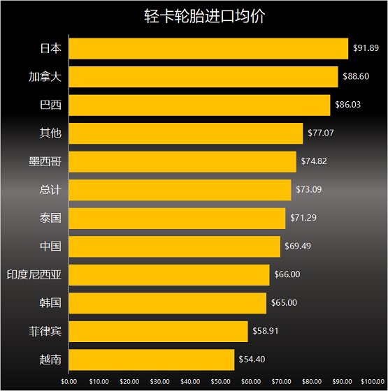 轻卡轮胎进口单价 轻卡轮胎进口单价