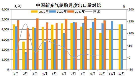 轮胎出口量价齐增 轮胎出口量价齐增
