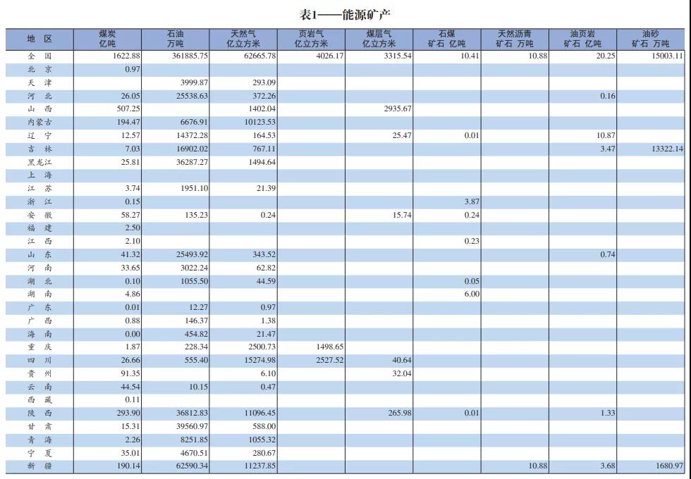  山西居首位 储量占比31.26%