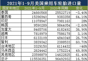 2021年1-9月美国乘用车轮胎进口情况