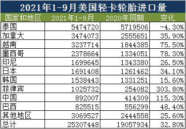 2021年1-9月美国轻卡轮胎进口情况 2021年1-9月美国轻卡轮胎进口情况