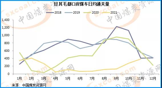 11月中国进口蒙煤量预计将进一步增加